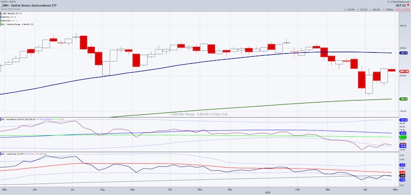semiconductors sector etf smh trading analysis weekly chart april 28