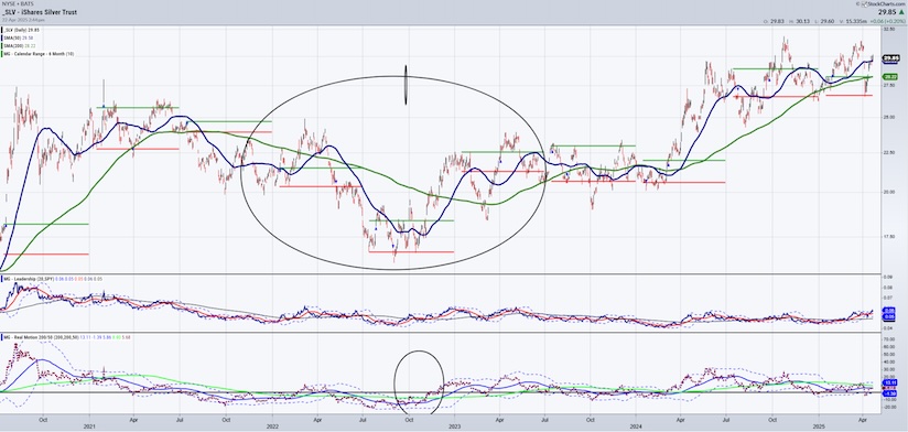 silver etf price rally trading analysis chart april