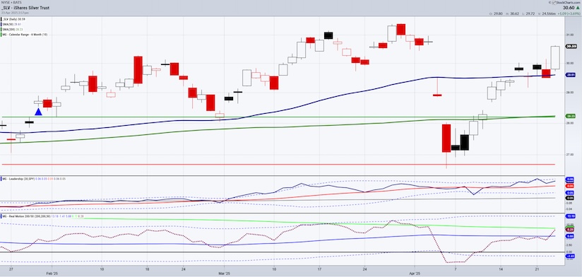 silver etf slv price rally gap fill analysis chart april 24