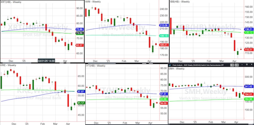 stock market etfs sectors indexes lower price targets investing chart april