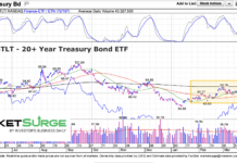 Treasury Bonds Aren’t Feeling The ‘Flight To Safety’ Love