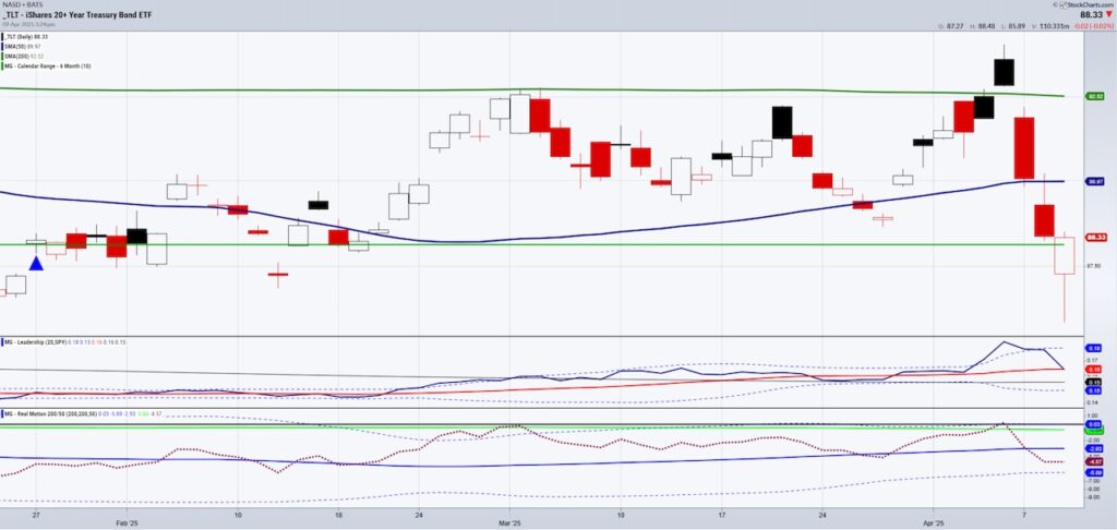 tlt treasury bonds etf price reversal higher thursday chart april