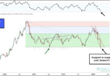 U.S. Dollar Selloff Testing Important Support… For The 3rd Time! us dollar index currency weakness price support investing chart april