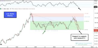 U.S. Dollar Selloff Testing Important Support… For The 3rd Time! us dollar index currency weakness price support investing chart april