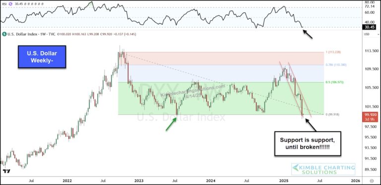 us dollar index currency weakness price support investing chart april