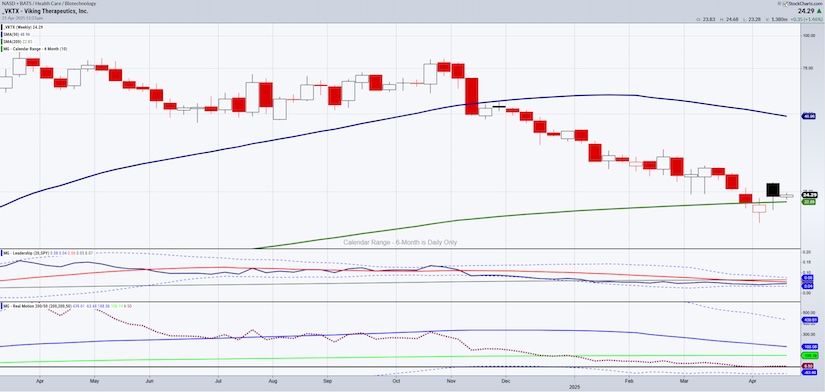 viking therapeutics stock price down trend lower analysis investing chart year 2025