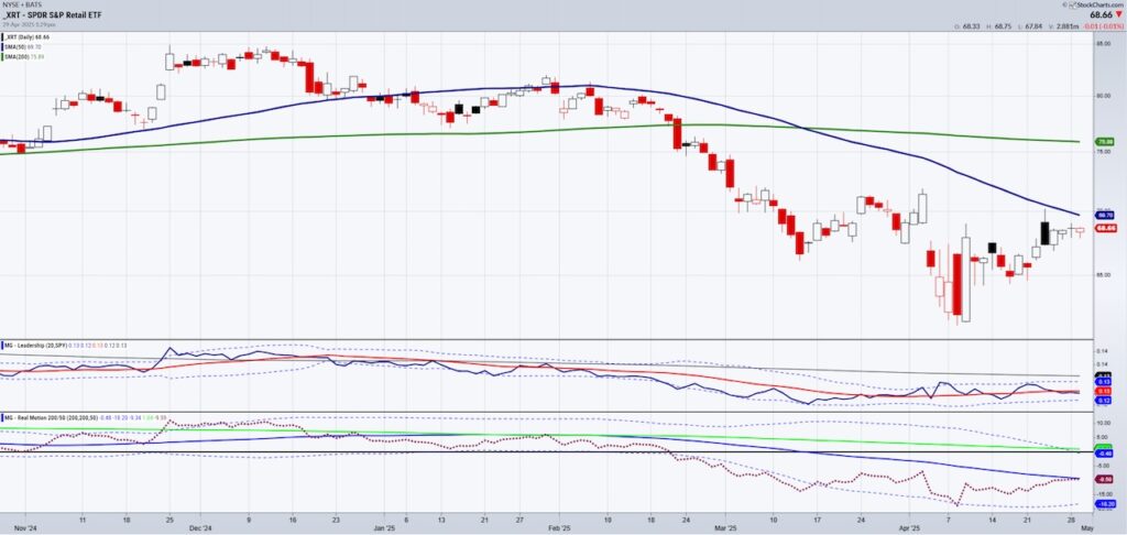 xrt retail sector etf trading bullish pattern investing chart april 29