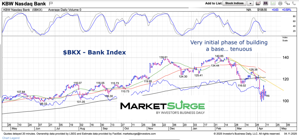 bkx bank index trading month april chart april 12 2025