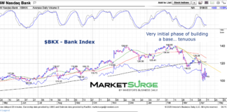 Bank Stocks Attempting to Form Bottom Pattern bkx bank index trading month april chart april 12 2025