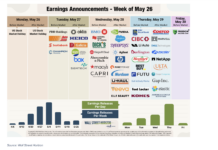 corporate earnings announcements reports calendar week may 27