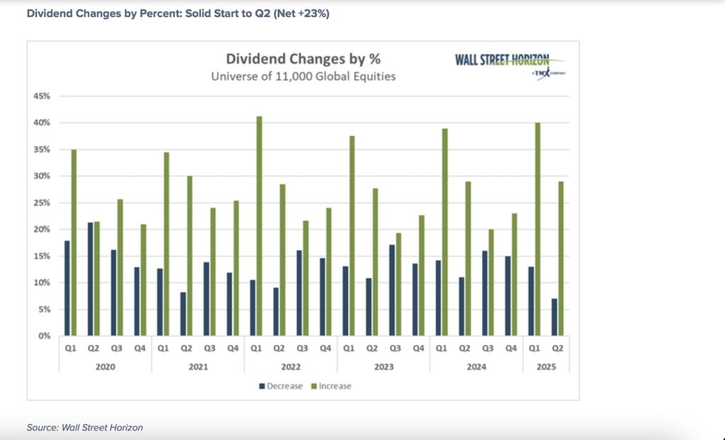 dividend increases stock market by quarter last 5 years investing image