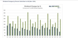 Dividend Hikes Offer Investors Optimism Amid Tariff Turmoil dividend increases stock market by quarter last 5 years investing image