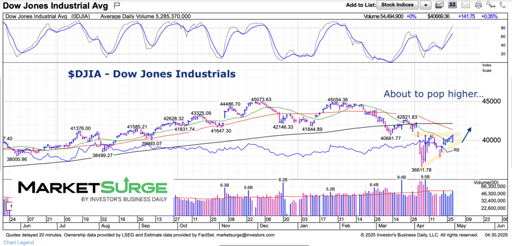 dow jones industrial average bullish wedge pattern end of month april year 2025