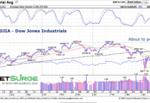 Dow Industrials Look Poised For Move Higher dow jones industrial average bullish wedge pattern end of month april year 2025