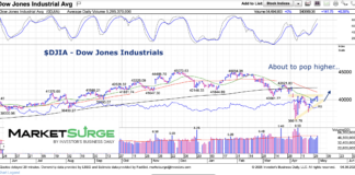 Dow Industrials Look Poised For Move Higher dow jones industrial average bullish wedge pattern end of month april year 2025