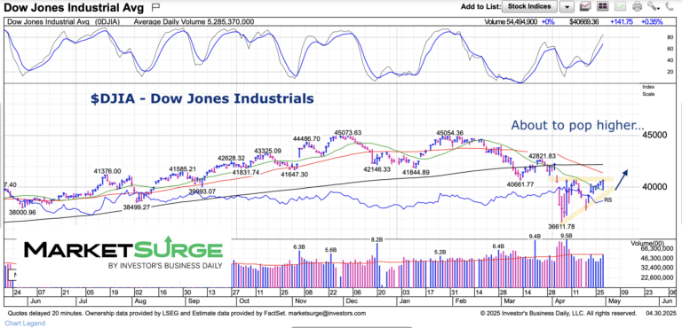 dow jones industrial average bullish wedge pattern end of month april year 2025