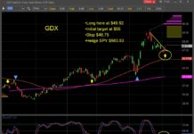 gdx gold miners trading buy signal investing chart bullish year 2025