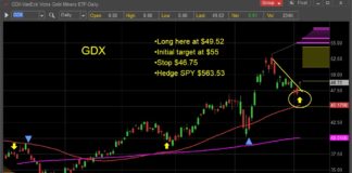 Gold Rally Triggers Trading Buy Signal In Miners gdx gold miners trading buy signal investing chart bullish year 2025