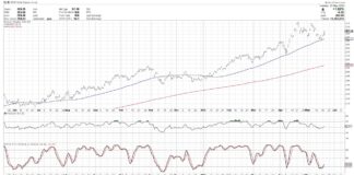 Three Charts Say Gold Still Glistens gold daily price chart precious metals investing