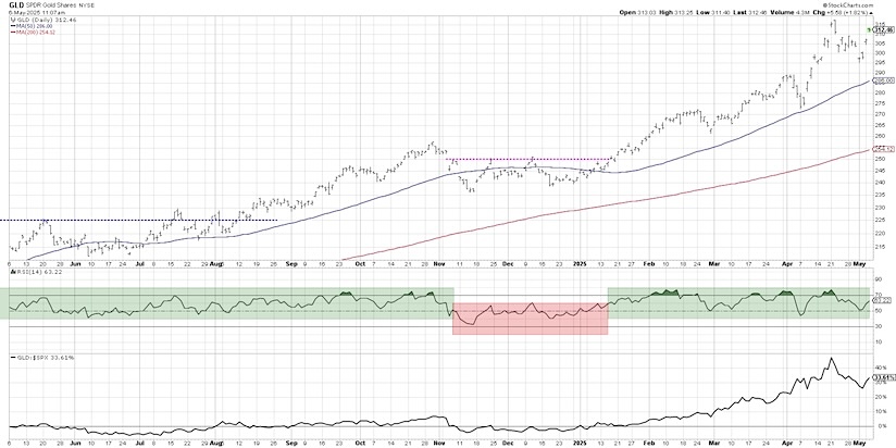 gold etf gld gaining relative strength momentum breakout investing chart year 2025
