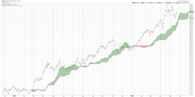 gold etf stock indicator cloud trending investing chart year 2025