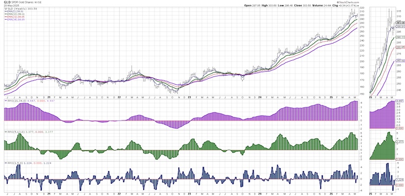gold price trend higher chart month may