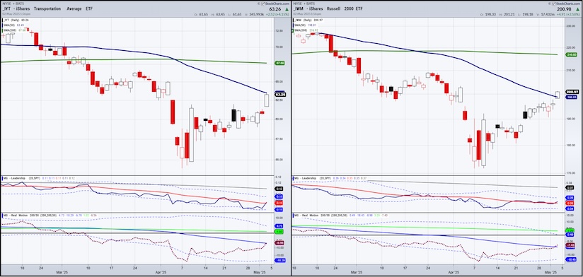 iwm iyt stock market etfs trading selloff year 2025 chart