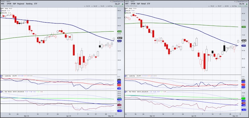 kre xrt stock market etfs trading selloff year 2025 chart