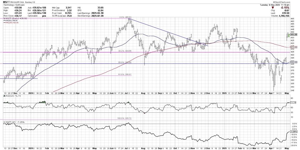 microsoft stock price pattern gap and run rally higher investing chart may 7