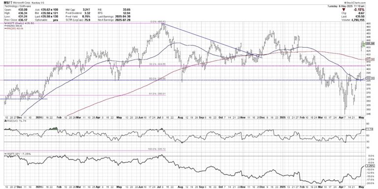 microsoft stock price pattern gap and run rally higher investing chart may 7