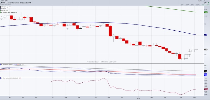 msos etf buy analysis chart year 2025