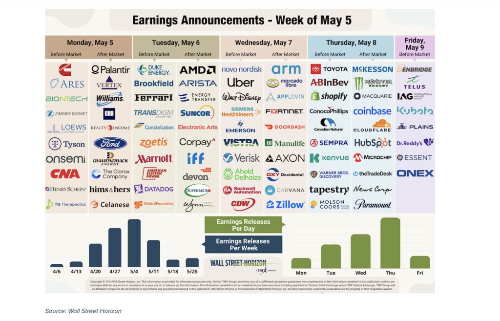 stock market earnings calendar reporting by stock ticker week may 5