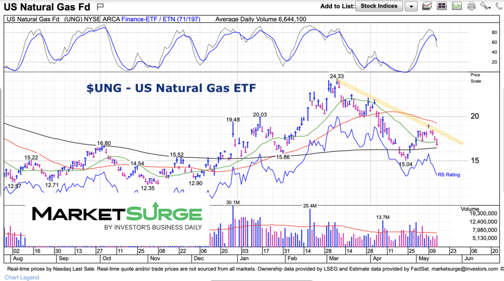 ung natural gas etf trading down trend price analysis chart month may