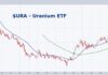 ura uranium etf price rally higher investing analysis chart year 2025