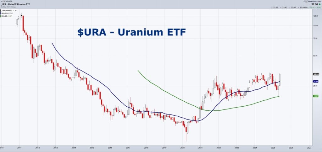 ura uranium etf price rally higher investing analysis chart year 2025