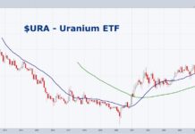 ura uranium etf price rally higher investing analysis chart year 2025