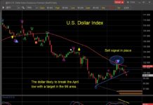 us dollar index currency weakness decline lower investing chart month may