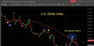 US Dollar Breaks Down; New Lows Forecast us dollar index currency weakness decline lower investing chart month may