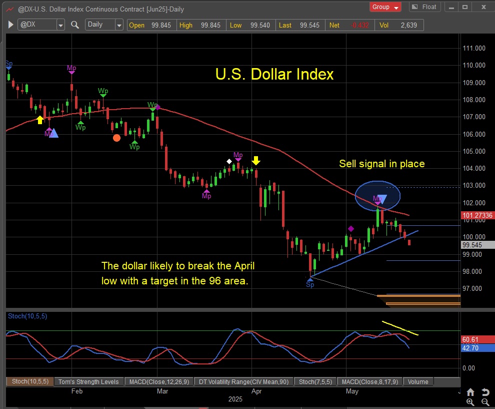 us dollar index currency weakness decline lower investing chart month may