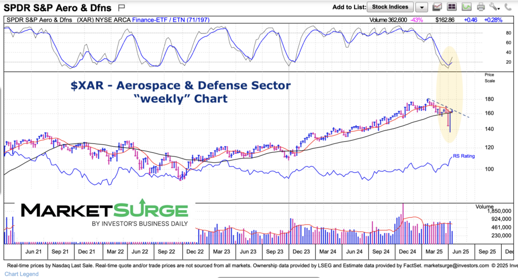 xar aerospace and defense sector breakout trend line chart april year 2025