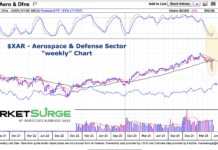 $XAR Aerospace & Defense Sector Poised For Breakout xar aerospace and defense sector breakout trend line chart april year 2025