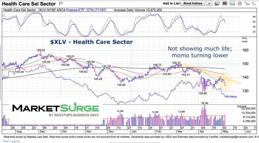 xlv health care sector etf bearish trading price analysis month may