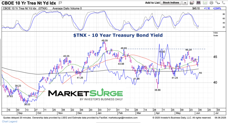10 year treasury bond yield resistance chart june