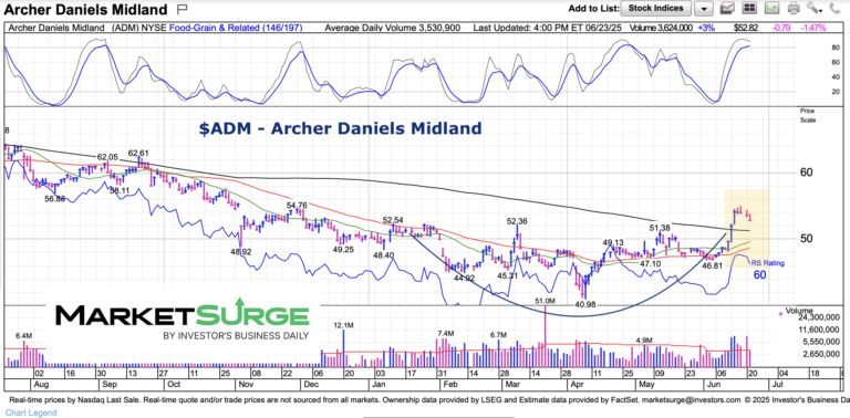 adm stock price retest breakout support chart june 22 2025 archer daniels midland