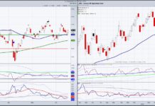 agriculture commodity etf dba bullish buy signal trading chart june 17