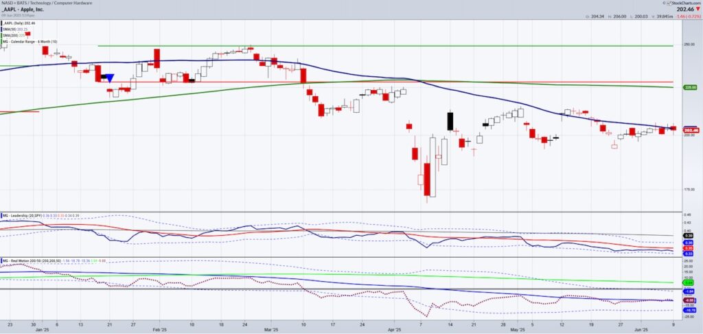 apple stock price trading bearish analysis year 2025 investing chart june