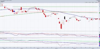 Is Apple’s Stock (AAPL) Set For Revival? apple stock price trading bearish analysis year 2025 investing chart june