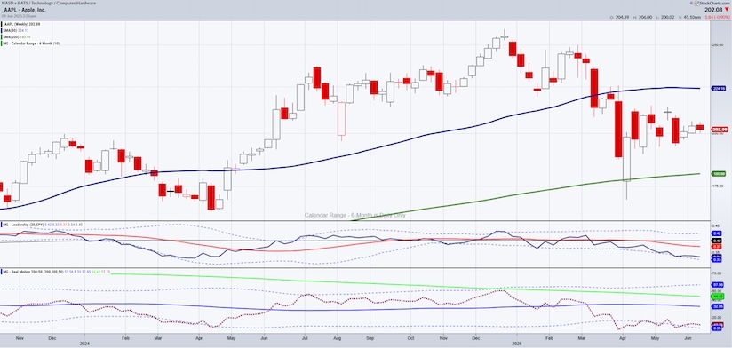 apple stock price triangle pattern important investing chart june 10