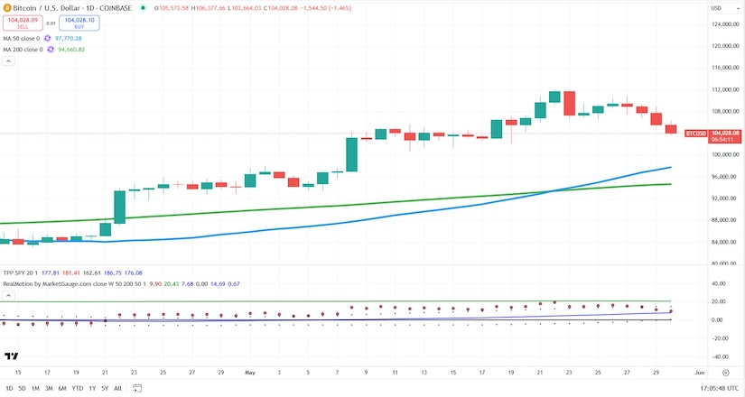 bitcoin btcusd trading price support important investing chart month june