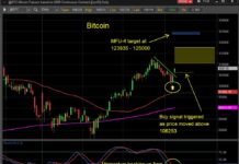 bitcoin price breakout higher bullish buy signal forecast investing chart june 10